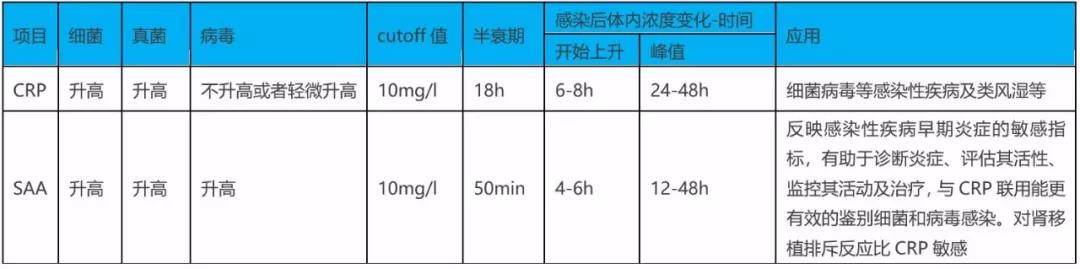 SAA在細菌、病毒感染時都升高