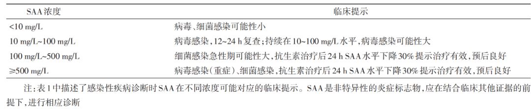 感染性疾病SAA檢測結果的臨床提示