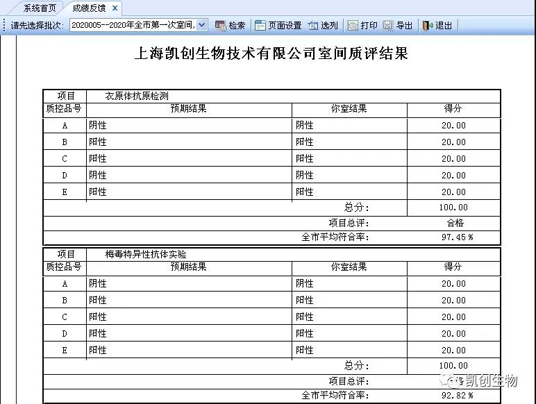 喜報|上海凱創(chuàng)生物滿分通過2020上半年度上海性病檢測實(shí)驗(yàn)室室間質(zhì)評