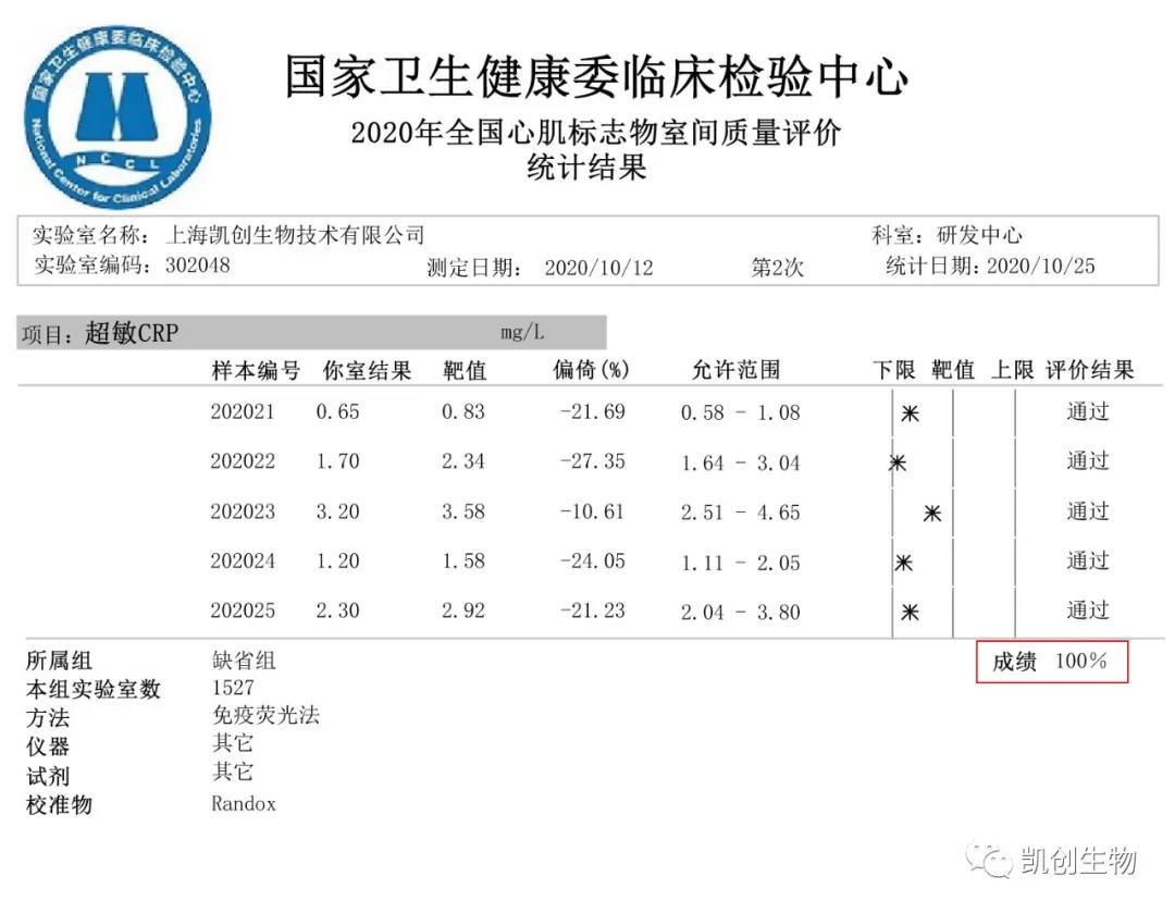 喜報|上海凱創(chuàng)生物CRP項(xiàng)目滿分通過國家衛(wèi)生健康臨床檢驗(yàn)中心室間質(zhì)評