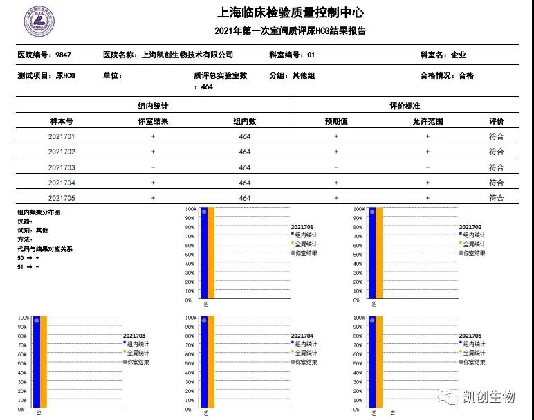 2021年第一次室間質(zhì)評尿HCG結(jié)果報告