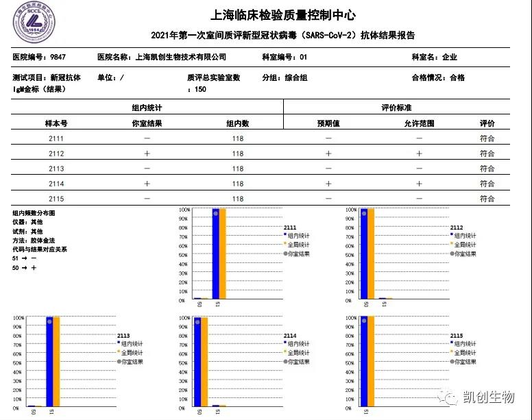 凱創(chuàng)生物各項(xiàng)目合格通過上海臨檢中心室間質(zhì)評(píng)！