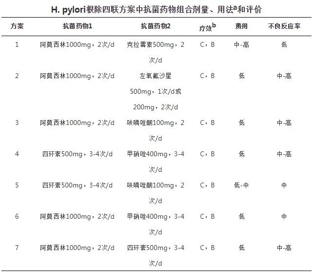 H.pylori根除四聯(lián)方案中抗菌藥物組合劑量、用法和評價(jià)